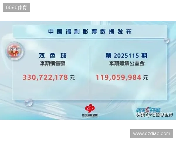 双色球第2025120期中出一等奖1注筹集公益金1.38亿元 双色球第2025120期中出一等奖1注筹集公益金1.38亿元