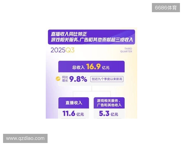 虎牙发布2025年Q3财报:游戏相关服务驱动总收入增长加速,运营利润表现持续提升 虎牙发布2025年Q3财报:游戏相关服务驱动总收入增长加速,运营利润表现持续提升