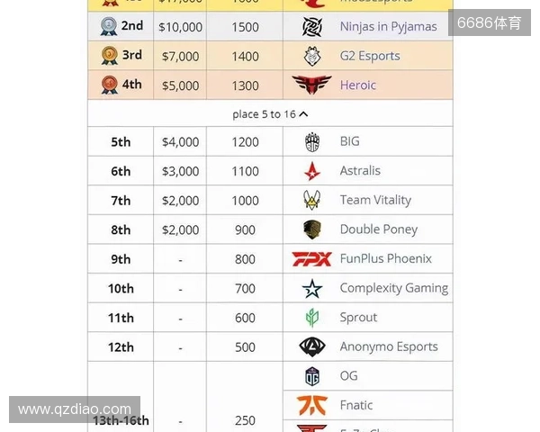 媒体分析:布达佩斯Major队伍战力排名TOP10 媒体分析:布达佩斯Major队伍战力排名TOP10